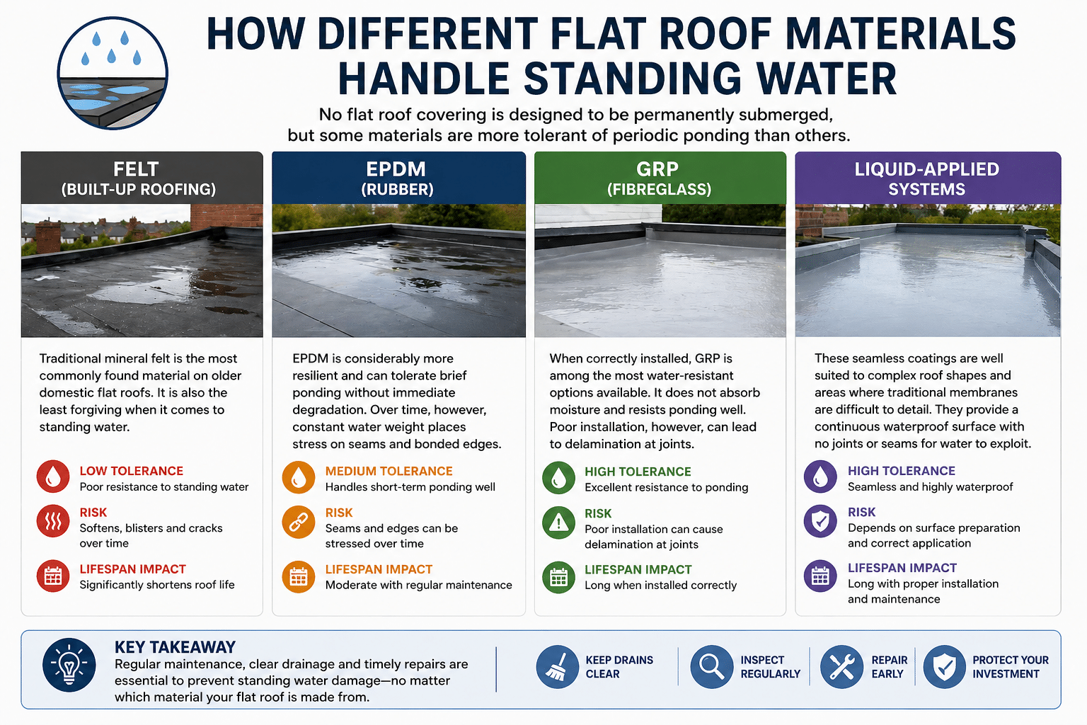 How Different Flat Roof Materials Handle Standing Water